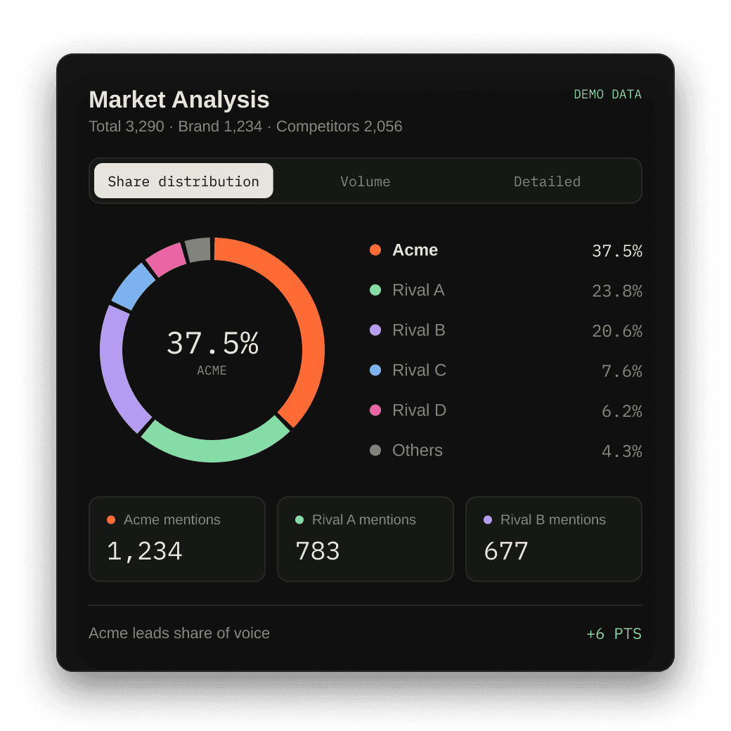 Market Analysis share-of-voice donut with Acme leading at 37.5% ahead of five competitors