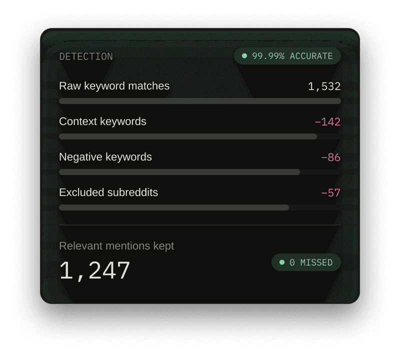 Detection pipeline: 1,532 raw matches filtered by context keywords, negative keywords and excluded subreddits to 1,247 relevant mentions